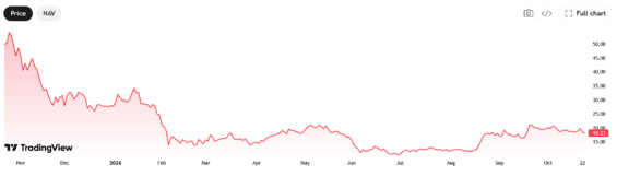 Vývoj ceny ETF BITX za posledních 12 měsíců.