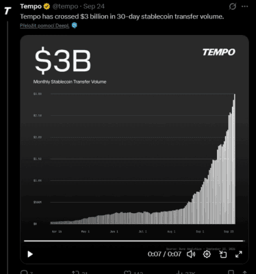Vývoj hodnoty transakcí stablecoinů na blockchainu Tempo.