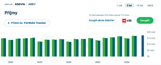 Vývoj příjmů AbbVie za posledních 5 let.