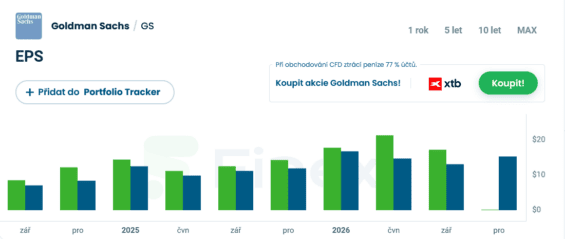 Vývoj zisku na akcii (EPS) Goldman Sachs za posledních několik čtvrtletí.