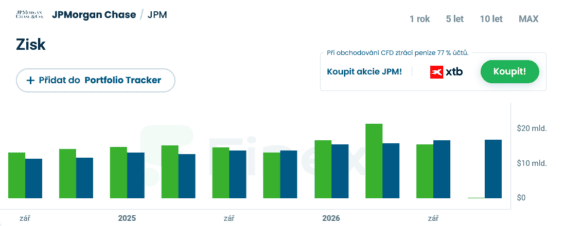 Zisky JPMorgan Chase za posledních několik čtvrtletí.