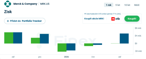Zisky Merck za poslední rok a jejich očekávání ze strany analytiků.