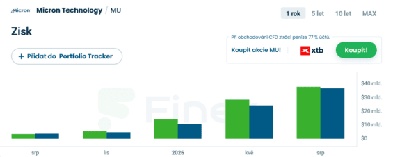 Zisky Micronu za posledních několik čtvrtletí spolu s očekáváními.