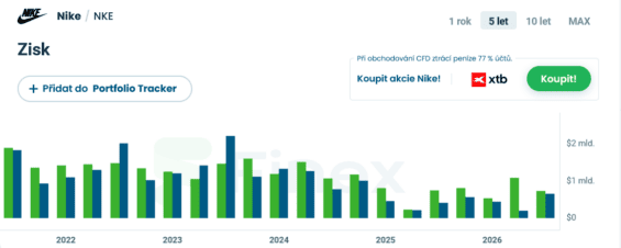 Zisky Nike v porovnání s očekáváním analytiků za posledních 5 let.