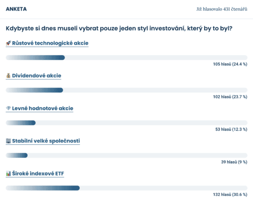 Výsledky nejnovější ankety mezi čtenáři Finex.cz