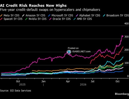 Spojnicový graf pětiletých CDS na Oracle, SpaceX, Broadcom, Metu, Nvidii, AMD, Amazon, Alphabet a Microsoft od roku 2025
