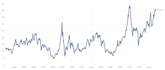 Dlouhodobý vývoj CAPE indexu S&P 500
