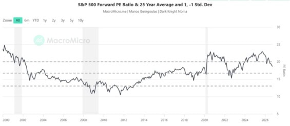 Graf forwardového P/E indexu S&P 500 od roku 2000 s 25letým průměrem a pásmem jedné směrodatné odchylky