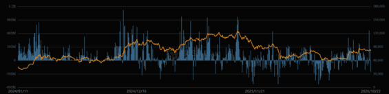 Vývoj toku kapitálu do ETF IBIT