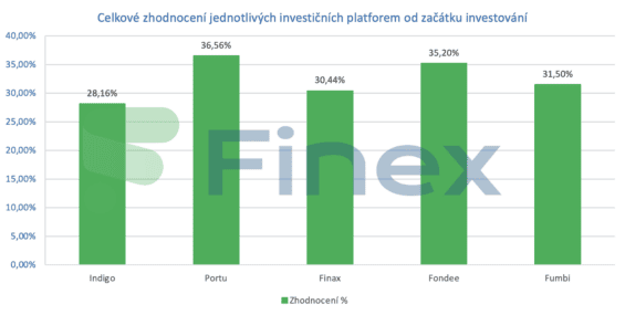Celkové zhodnocení jednotlivých investičních platforem