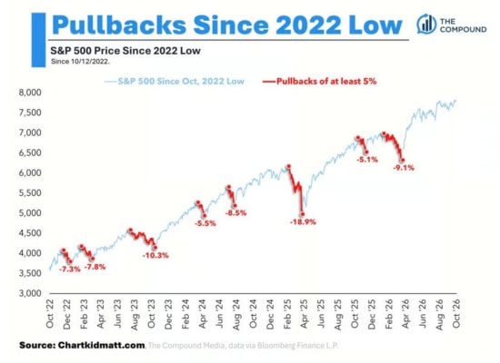 Graf indexu S&P 500 od cenového dna 12. října 2022 s vyznačenými osmi korekcemi o 5 až 18,9 %