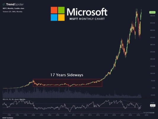 Měsíční graf akcií Microsoft: po vrcholu z roku 2000 šly akcie 17 let do strany a teprve pak přišel zhruba desetiletý vertikální růst 