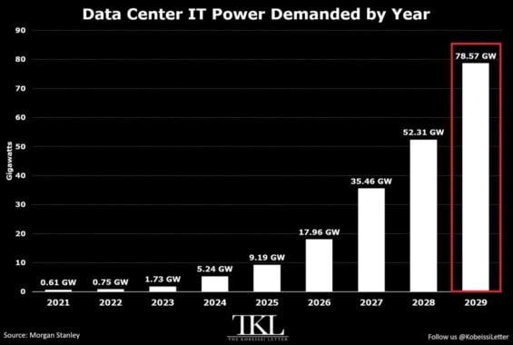 Sloupcový graf poptávky amerických datových center po elektřině pro IT techniku: z 9,19 GW v roce 2025 na 78,57 GW v roce 2029
