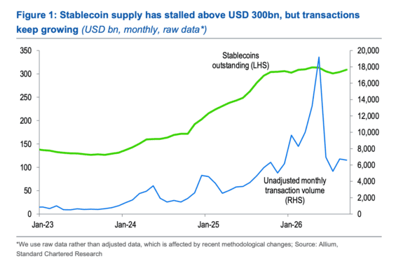 Objem transakcí se stablecoiny