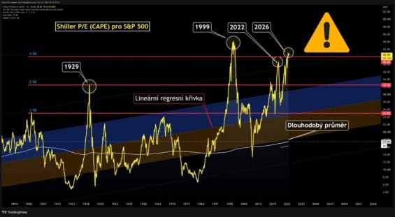 Graf Shillerova P/E indexu S&P 500 od roku 1893 se směrodatnými odchylkami a vrcholy v letech 1929, 1999, 2022 a 2026