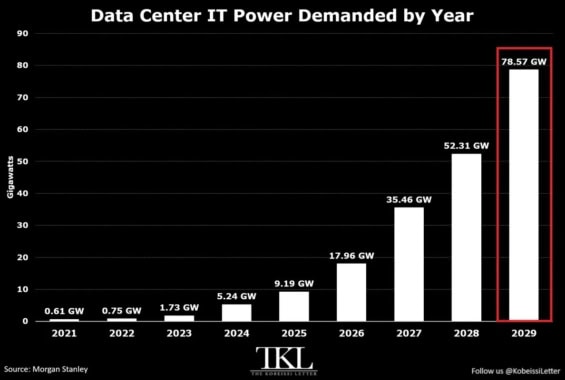 Sloupcový graf poptávky amerických datových center po elektřině pro IT techniku: z 9,19 GW v roce 2025 na 78,57 GW v roce 2029