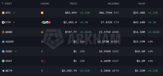 Současné krypto portfolio USA