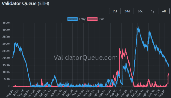 Vývoj množství Etherea v čase čekajícího na vstup a výstup ze stakingu