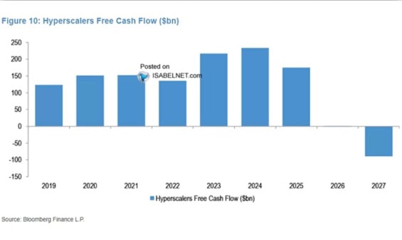 Sloupcový graf volného cash flow hyperscalerů v letech 2019 až 2027 s poklesem k nule v roce 2026 a do záporu v roce 2027