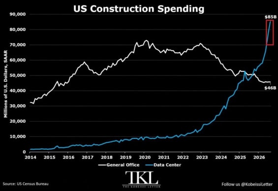 Spojnicový graf výdajů na výstavbu v USA od roku 2014: datová centra vystoupala na 85 miliard USD, kanceláře klesly na 46 miliard USD