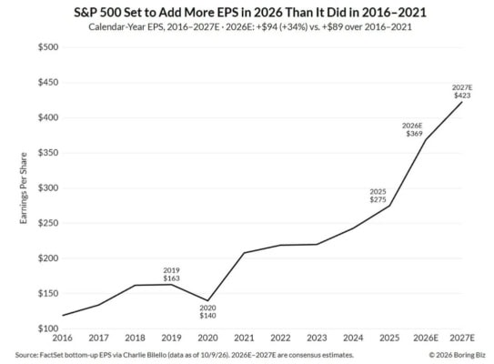 Zisk na akcii (EPS) firem z indexu S&P 500 by měl v roce 2026 vzrůst o 94 USD na 369 USD (+34 %), tedy víc než za celé období 2016 až 2021 dohromady 