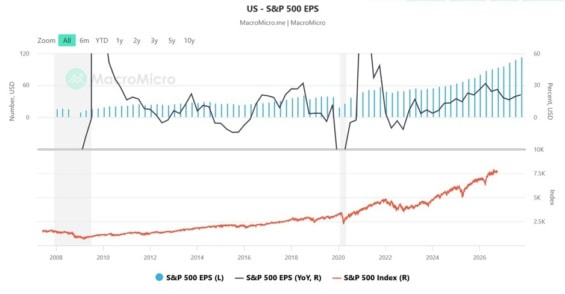 Graf čtvrtletního zisku na akcii firem z indexu S&P 500, jeho meziročního růstu a vývoje indexu od roku 2008